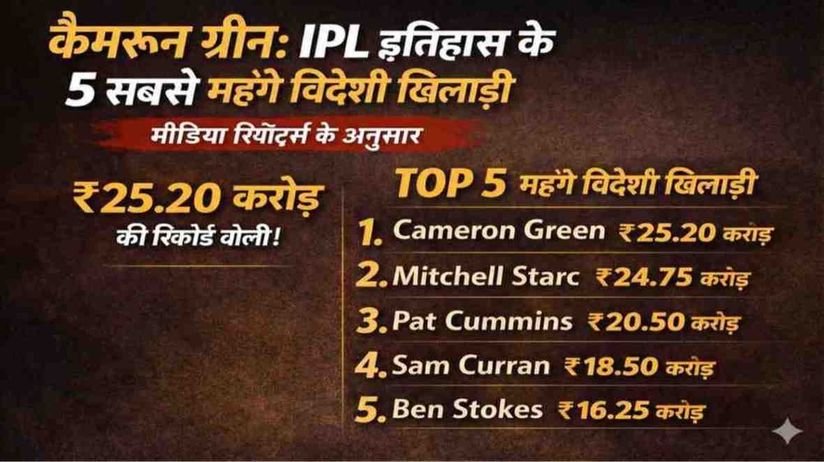 Cameron Green IPL Record: आईपीएल इतिहास के 5 सबसे महंगे विदेशी खिलाड़ी, ग्रीन ने बनाया नया रिकॉर्ड