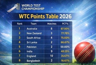 “WTC Points Table 2026 showing Australia at top and India at sixth position in ICC World Test Championship standings”