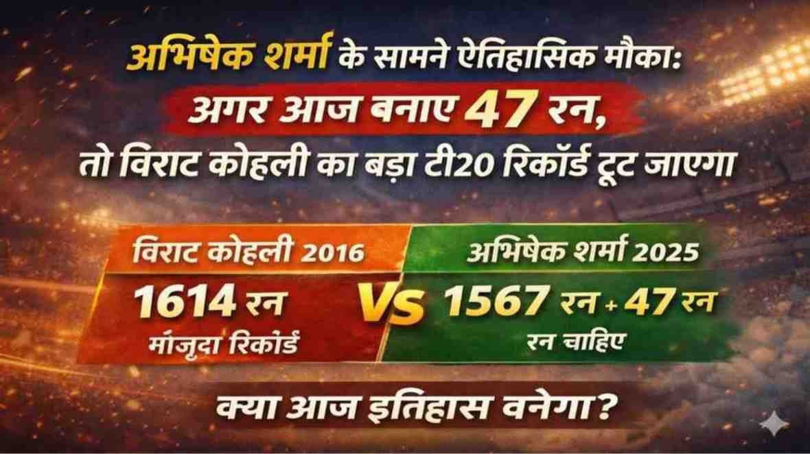अभिषेक शर्मा के सामने ऐतिहासिक मौका: आज अगर बनाए 47 रन तो विराट कोहली का बड़ा टी20 रिकॉर्ड टूट सकता है