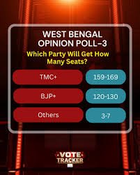 West Bengal Assembly Elections 2026 : High Stakes, Controversy, and Political Shwodown