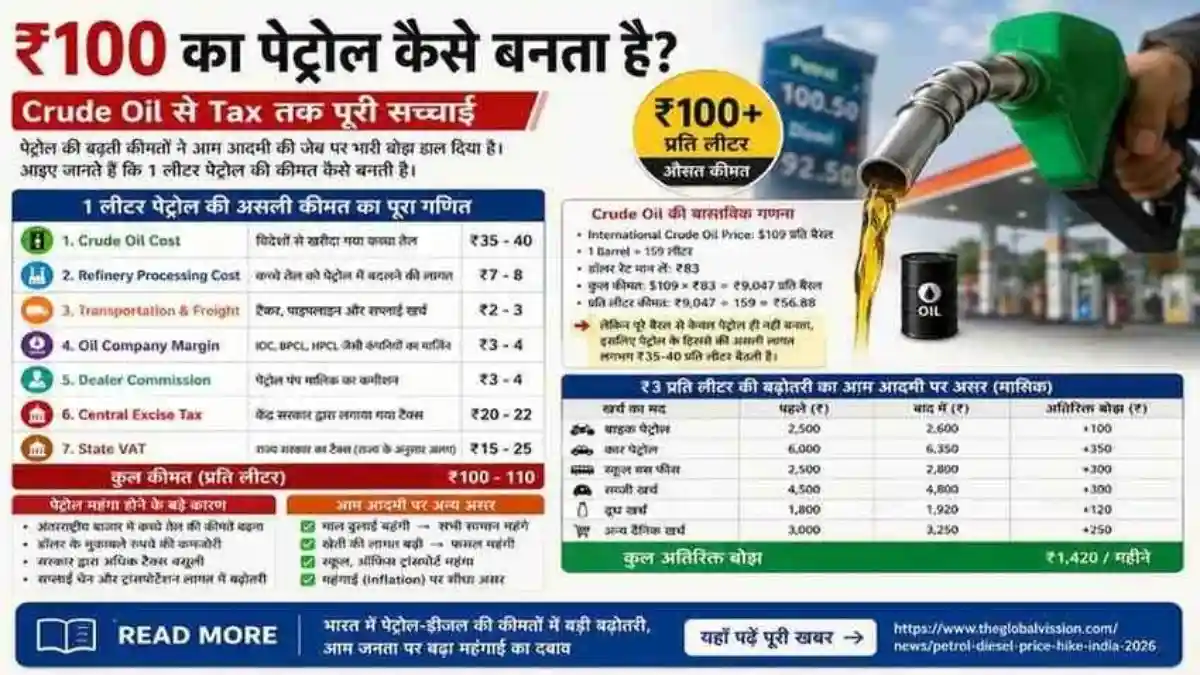1947 के 27 पैसे से ₹100 तक: भारत में पेट्रोल इतना महंगा क्यों हुआ? महंगाई, आमदनी और भविष्य की पूरी कहानी